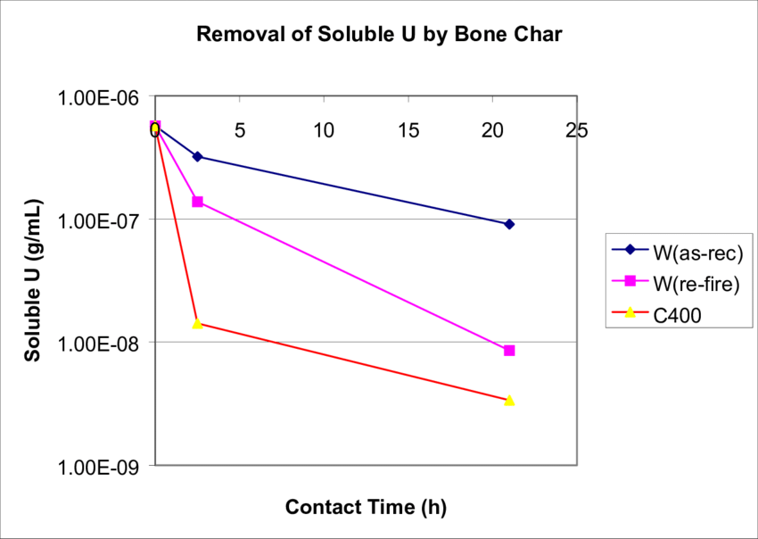 Removal-of-Soluble-Uranium-from-Synthetic-BYBY-Water-with-use-of-Bone-Char-Products